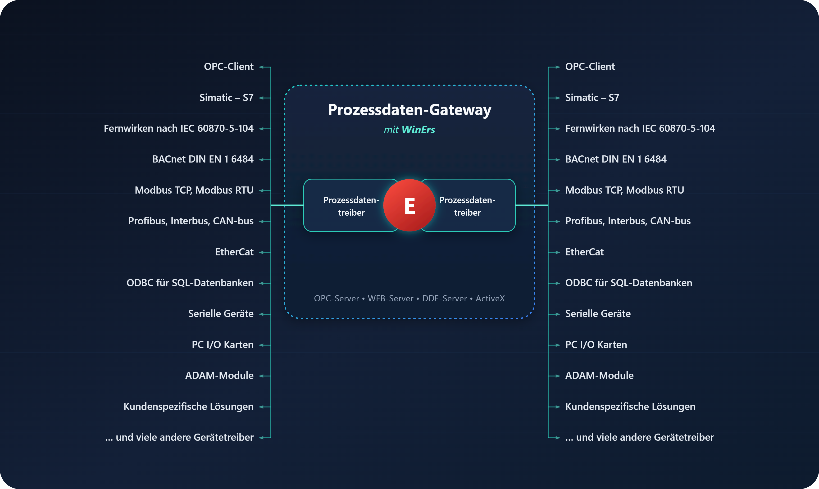Prozessdaten Gateway